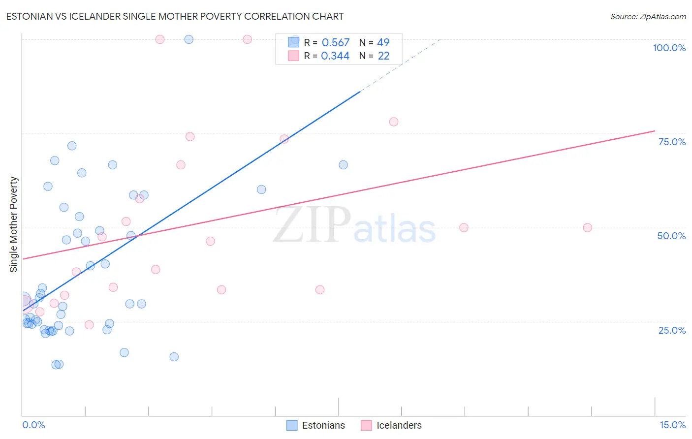 Estonian vs Icelander Single Mother Poverty