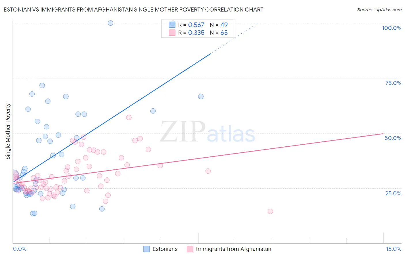 Estonian vs Immigrants from Afghanistan Single Mother Poverty