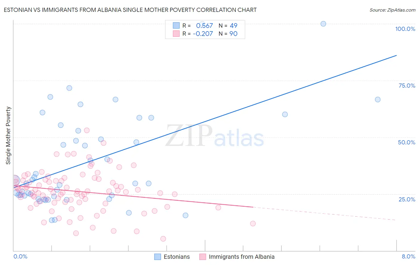 Estonian vs Immigrants from Albania Single Mother Poverty