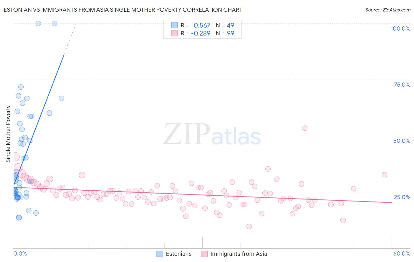 Estonian vs Immigrants from Asia Single Mother Poverty