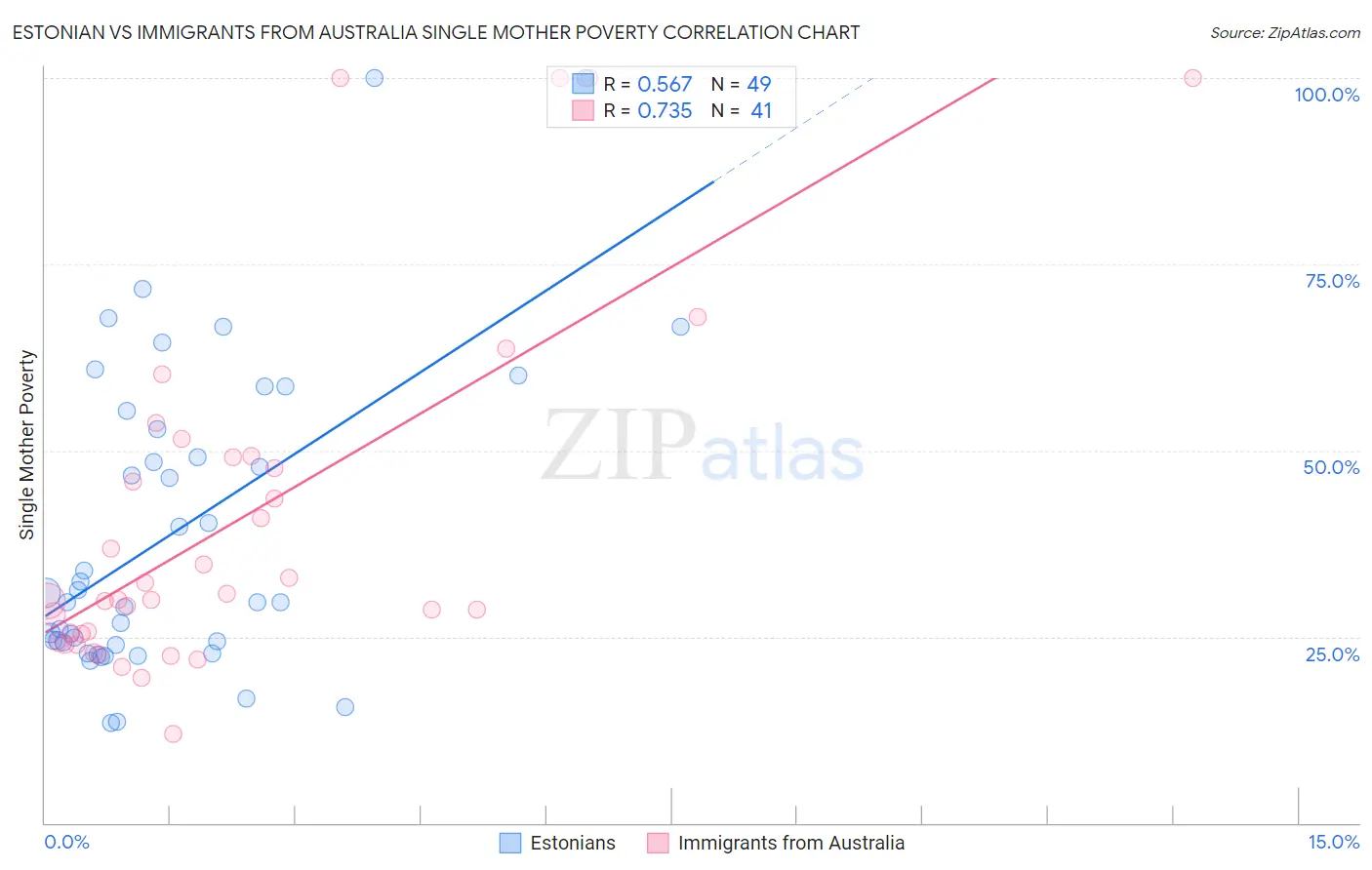 Estonian vs Immigrants from Australia Single Mother Poverty