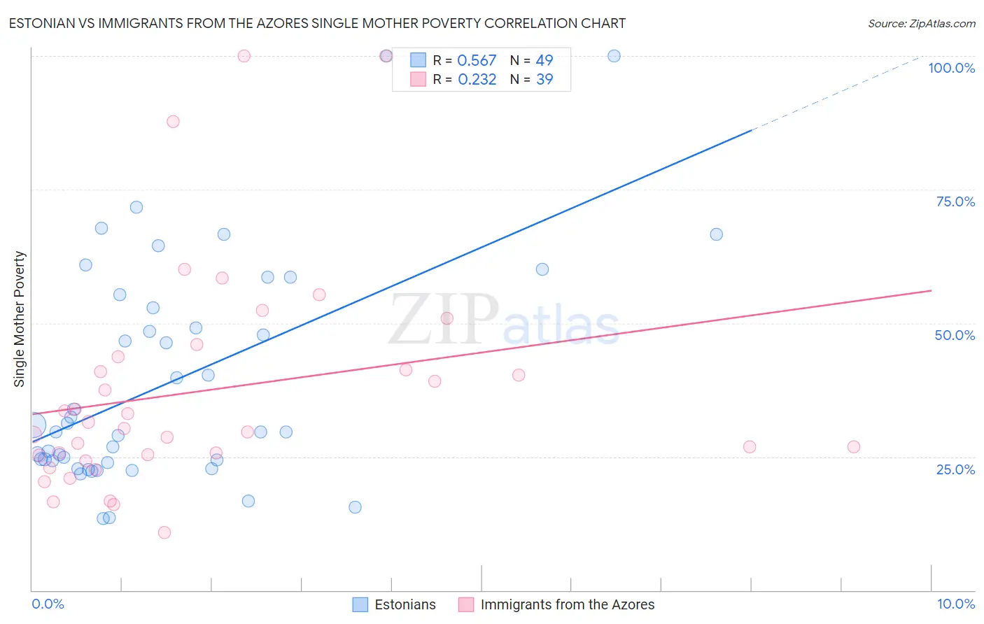 Estonian vs Immigrants from the Azores Single Mother Poverty
