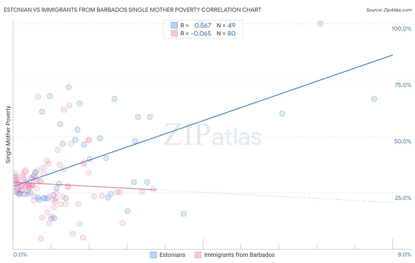 Estonian vs Immigrants from Barbados Single Mother Poverty
