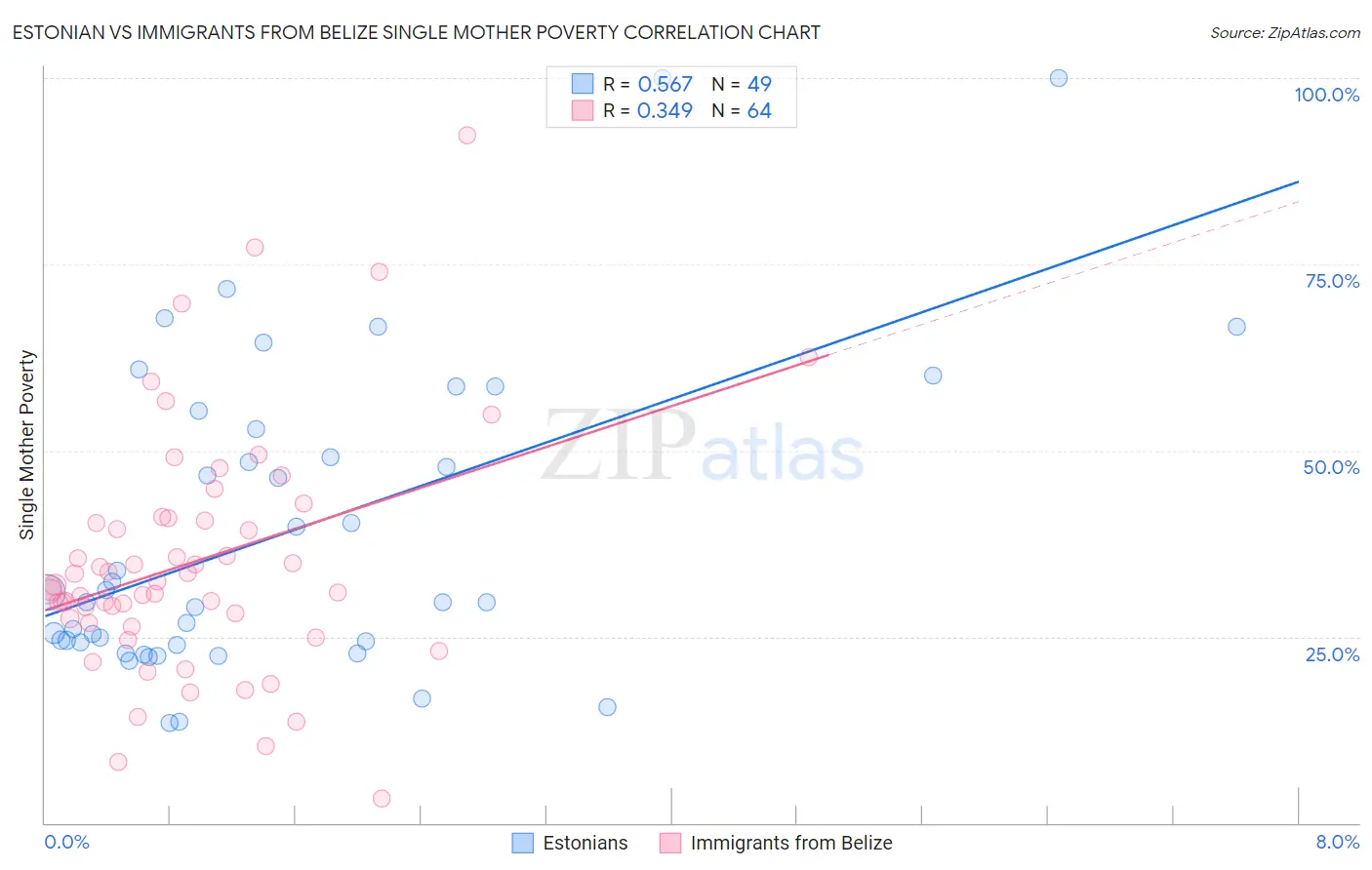 Estonian vs Immigrants from Belize Single Mother Poverty