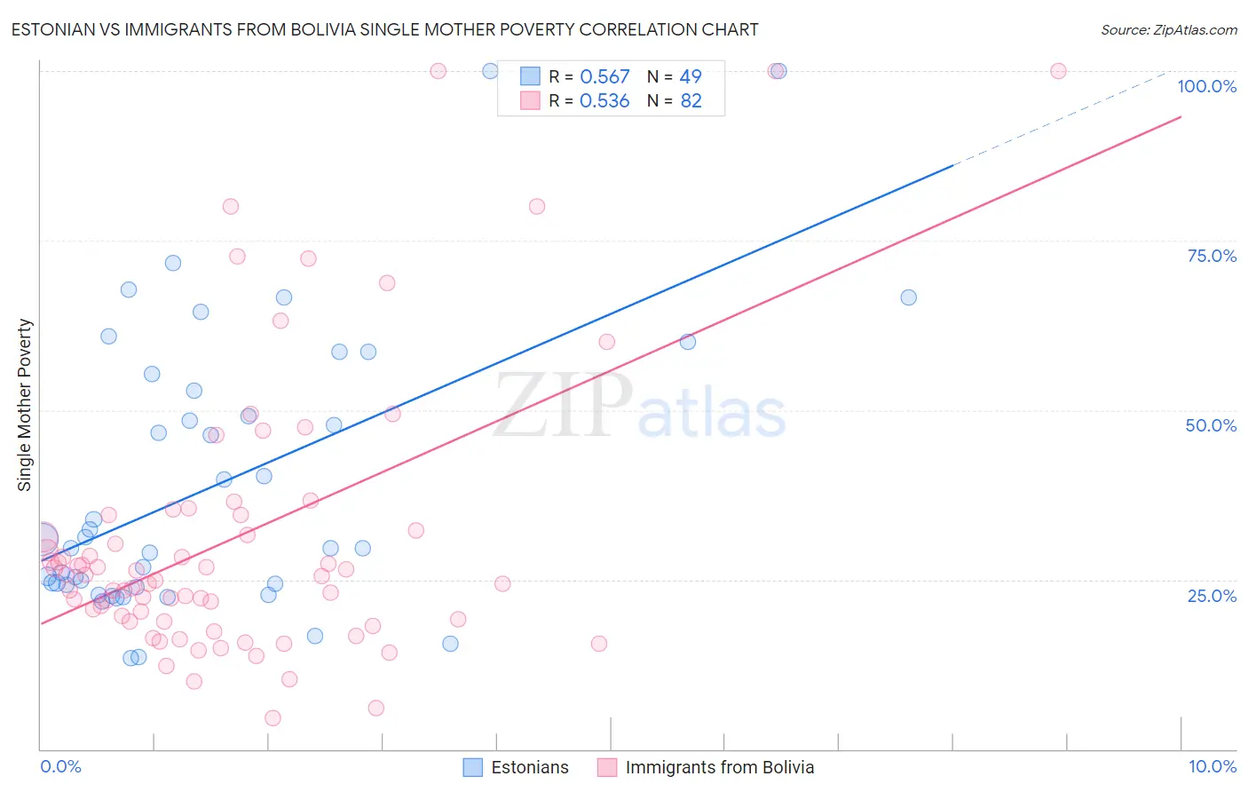 Estonian vs Immigrants from Bolivia Single Mother Poverty