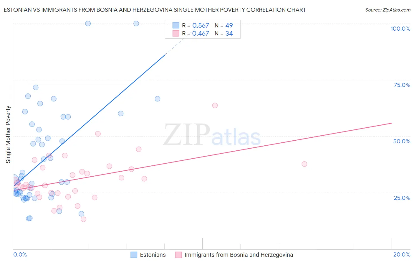 Estonian vs Immigrants from Bosnia and Herzegovina Single Mother Poverty