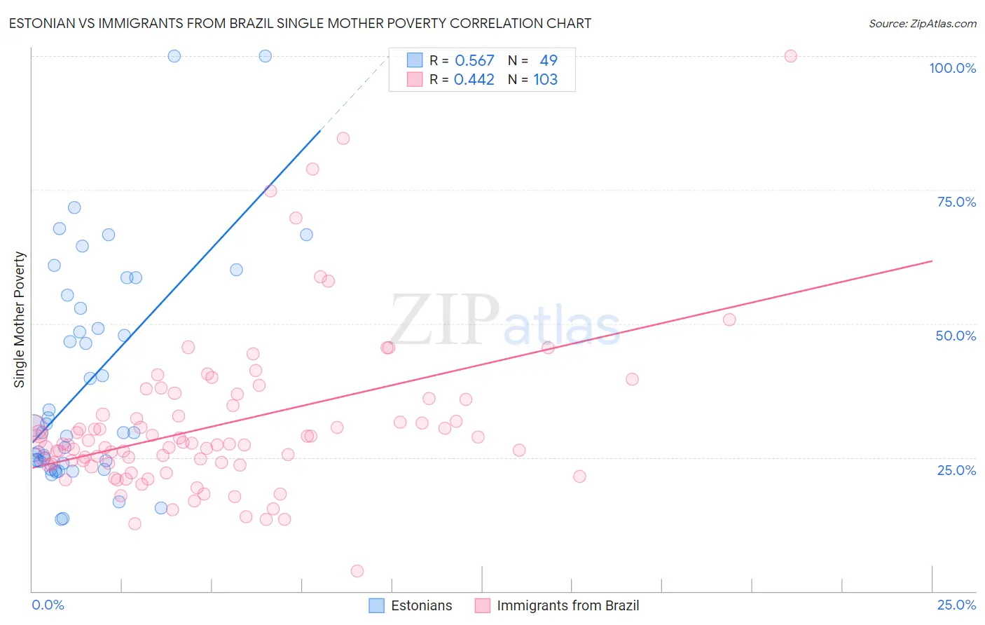 Estonian vs Immigrants from Brazil Single Mother Poverty