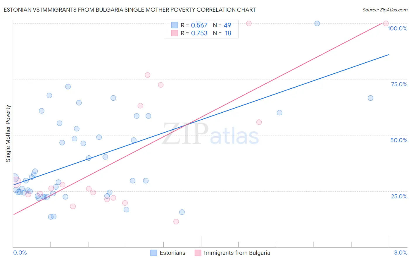 Estonian vs Immigrants from Bulgaria Single Mother Poverty