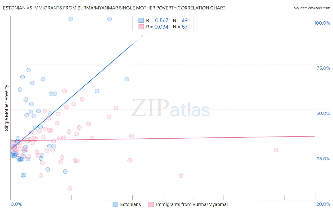 Estonian vs Immigrants from Burma/Myanmar Single Mother Poverty