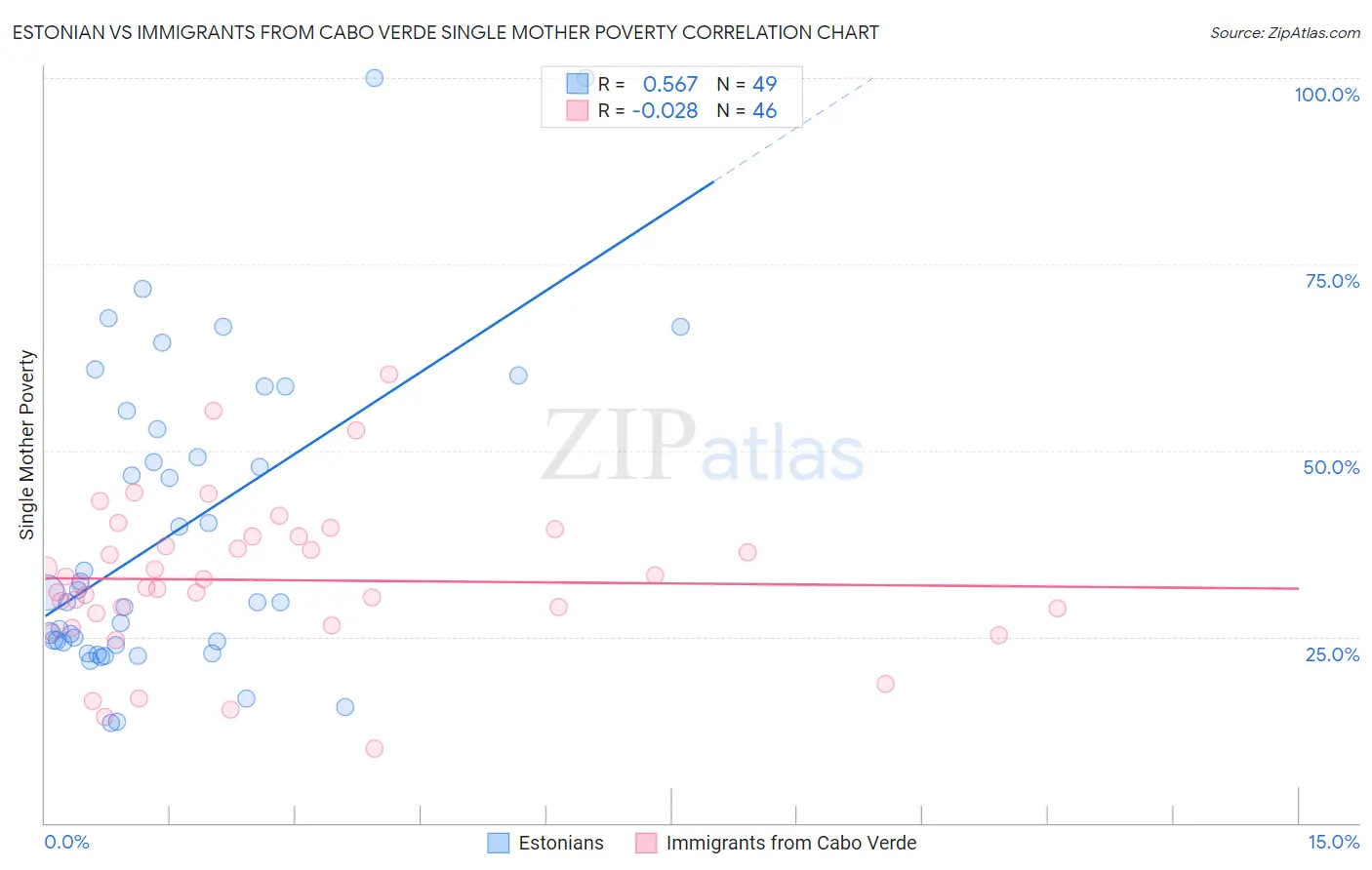 Estonian vs Immigrants from Cabo Verde Single Mother Poverty