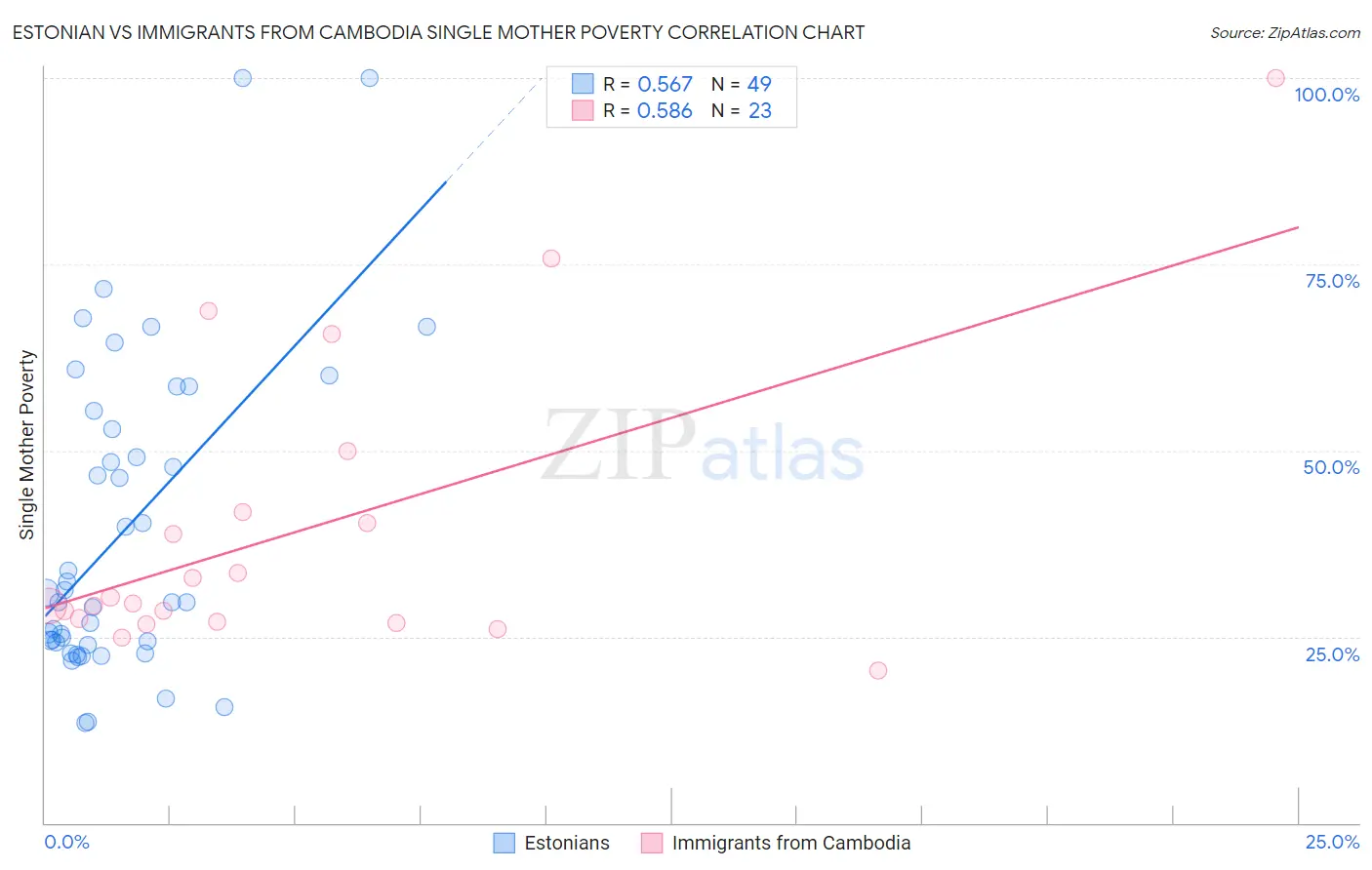 Estonian vs Immigrants from Cambodia Single Mother Poverty