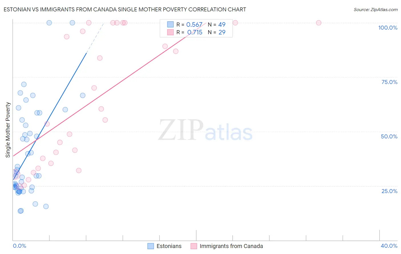 Estonian vs Immigrants from Canada Single Mother Poverty