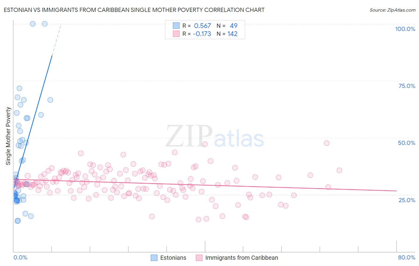 Estonian vs Immigrants from Caribbean Single Mother Poverty