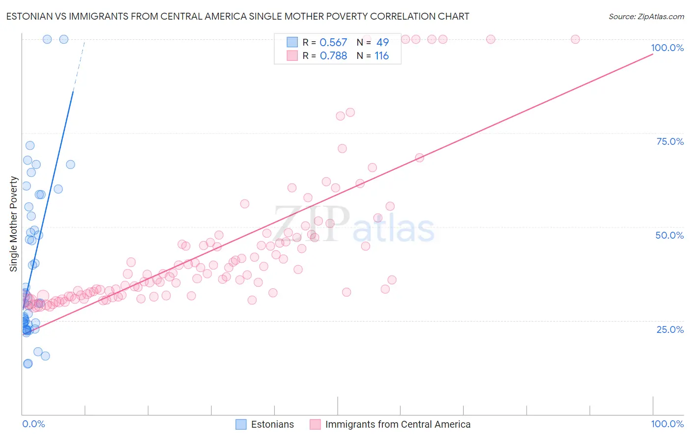 Estonian vs Immigrants from Central America Single Mother Poverty