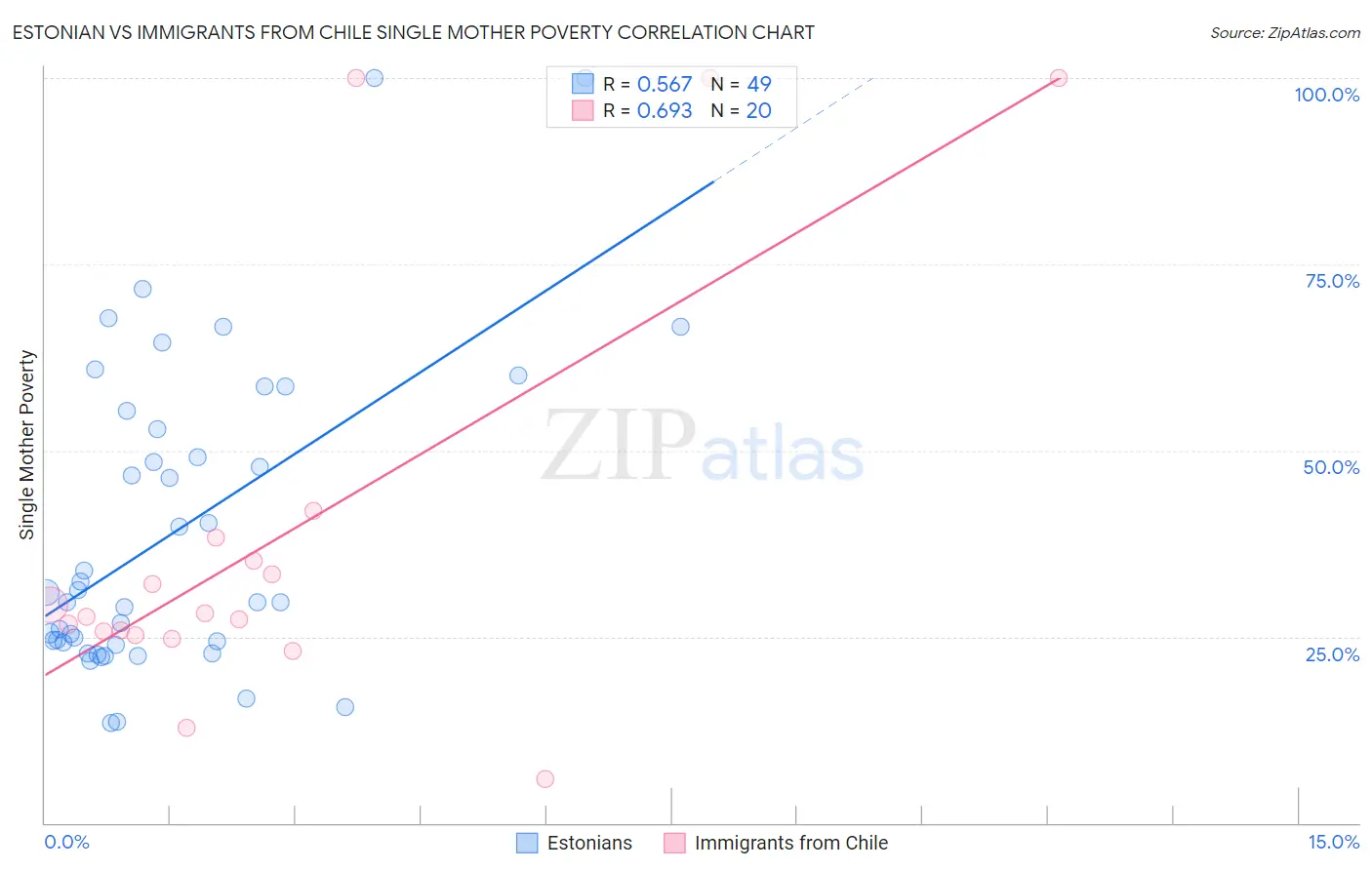 Estonian vs Immigrants from Chile Single Mother Poverty