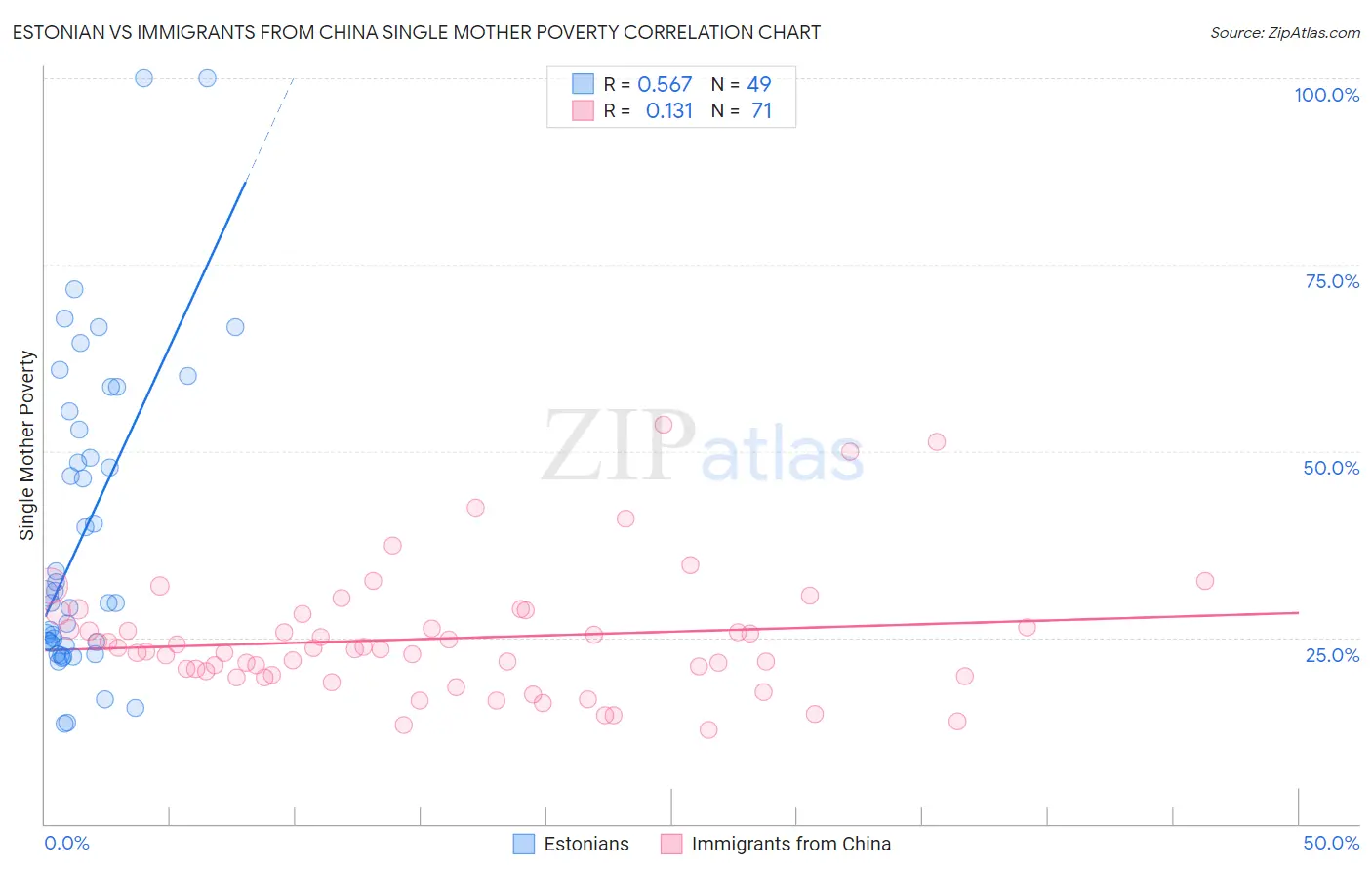Estonian vs Immigrants from China Single Mother Poverty