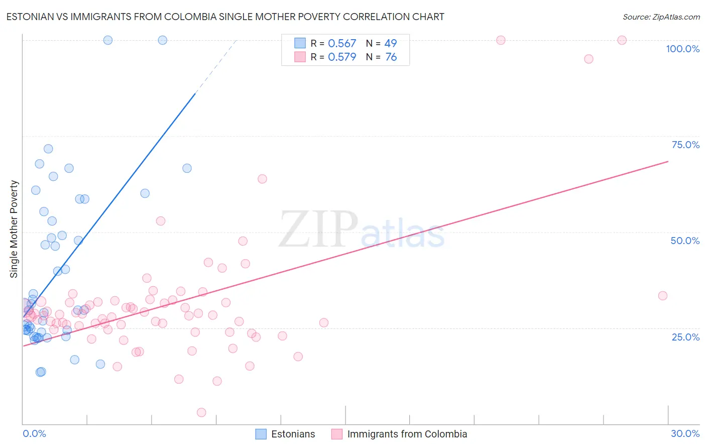 Estonian vs Immigrants from Colombia Single Mother Poverty
