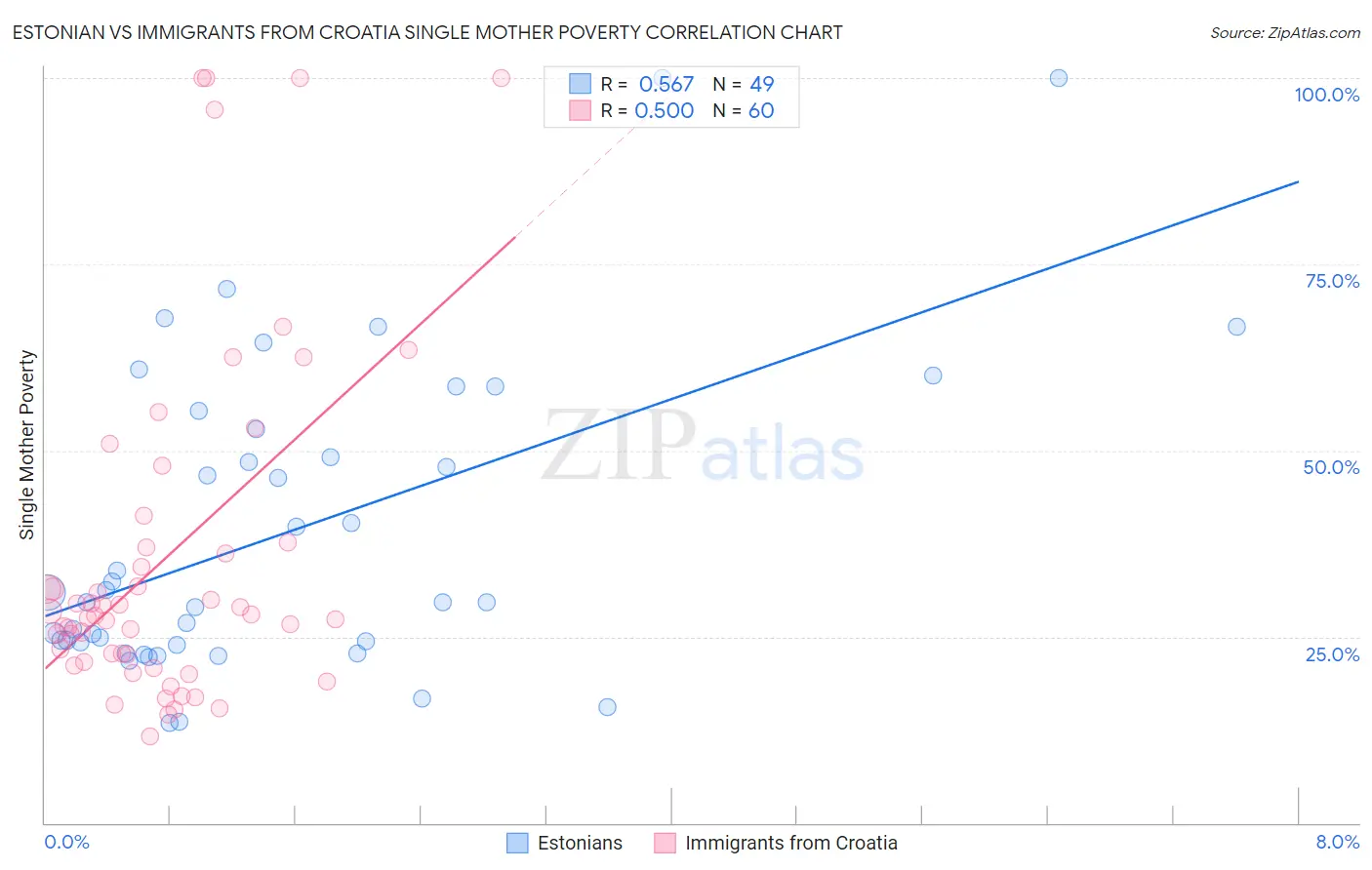 Estonian vs Immigrants from Croatia Single Mother Poverty