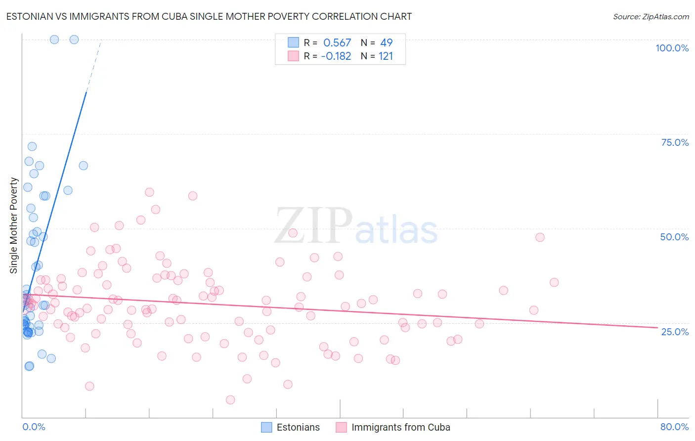 Estonian vs Immigrants from Cuba Single Mother Poverty