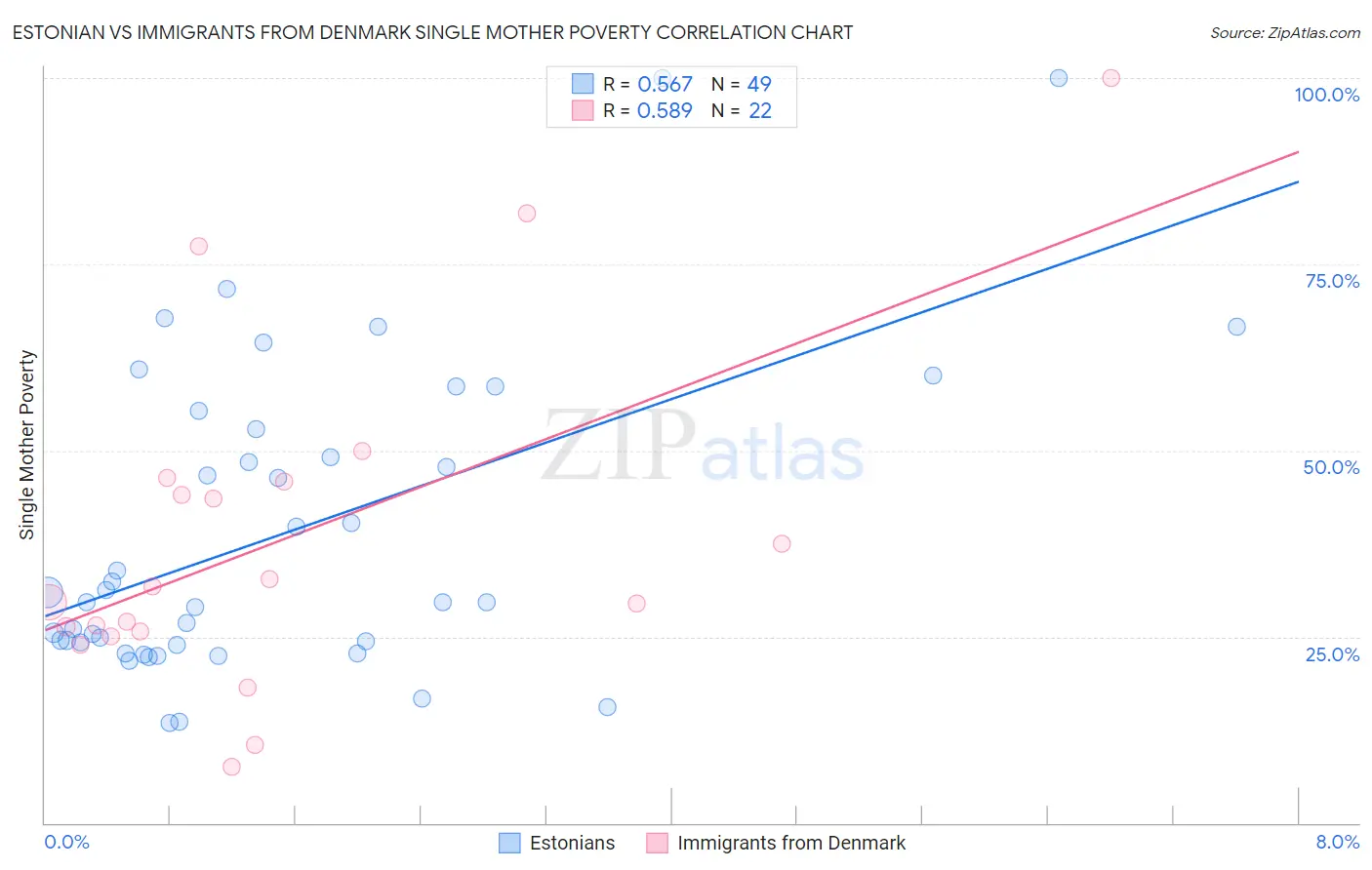 Estonian vs Immigrants from Denmark Single Mother Poverty