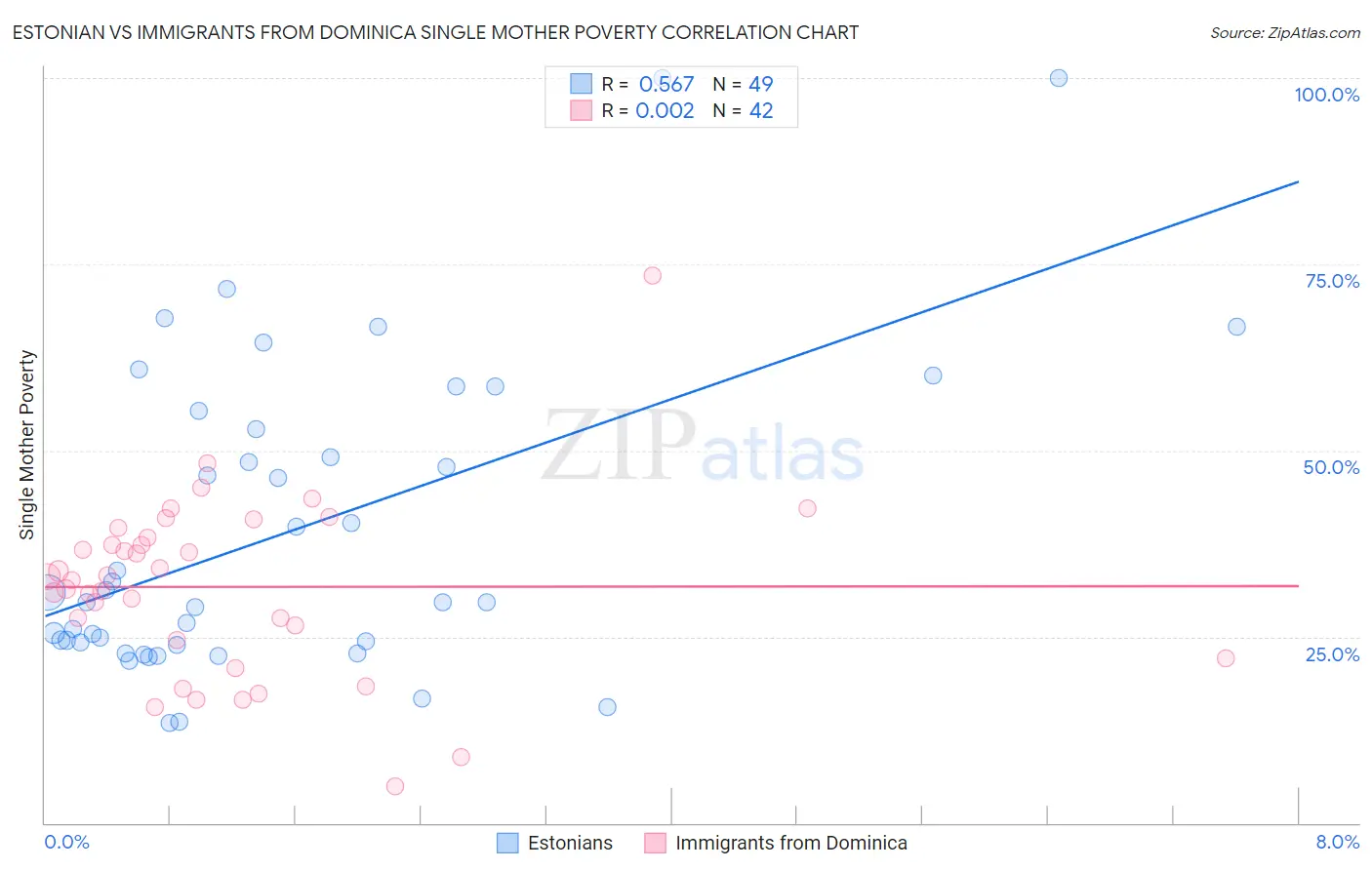 Estonian vs Immigrants from Dominica Single Mother Poverty