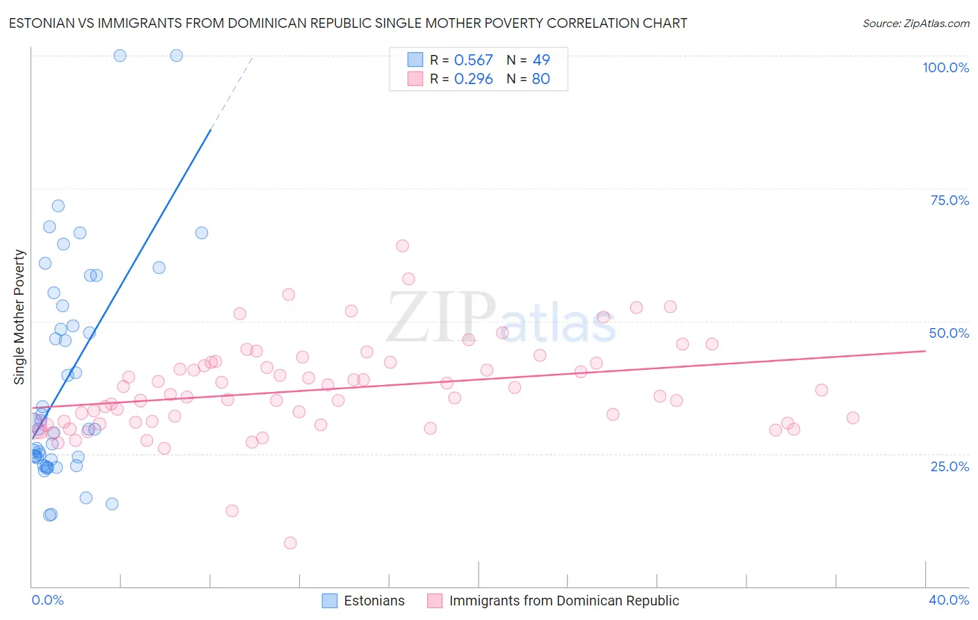 Estonian vs Immigrants from Dominican Republic Single Mother Poverty