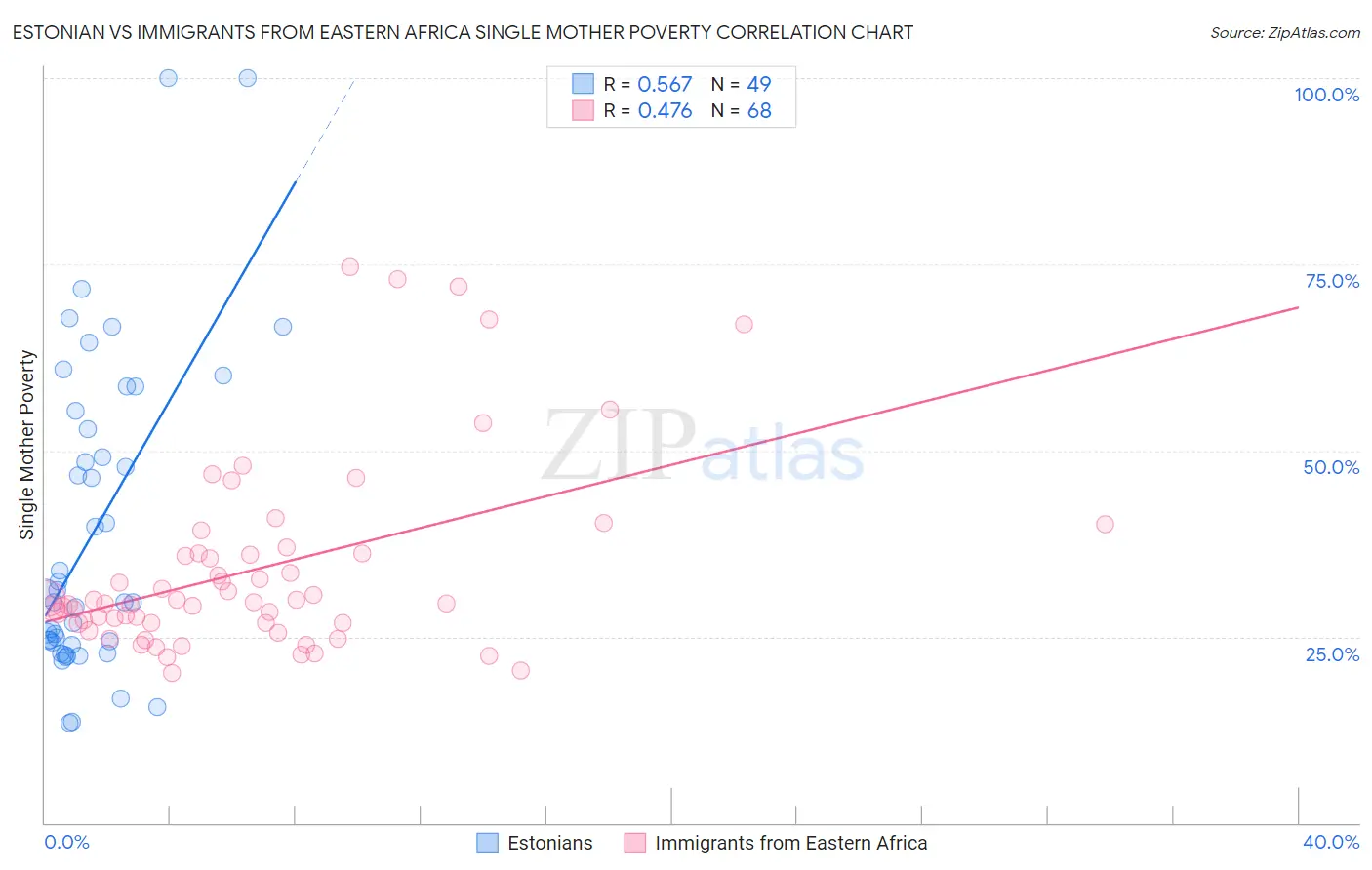 Estonian vs Immigrants from Eastern Africa Single Mother Poverty