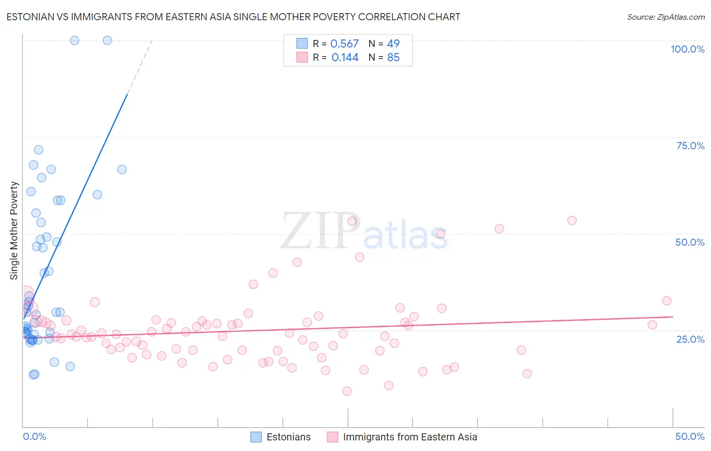 Estonian vs Immigrants from Eastern Asia Single Mother Poverty