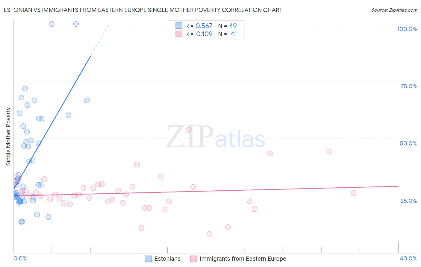 Estonian vs Immigrants from Eastern Europe Single Mother Poverty