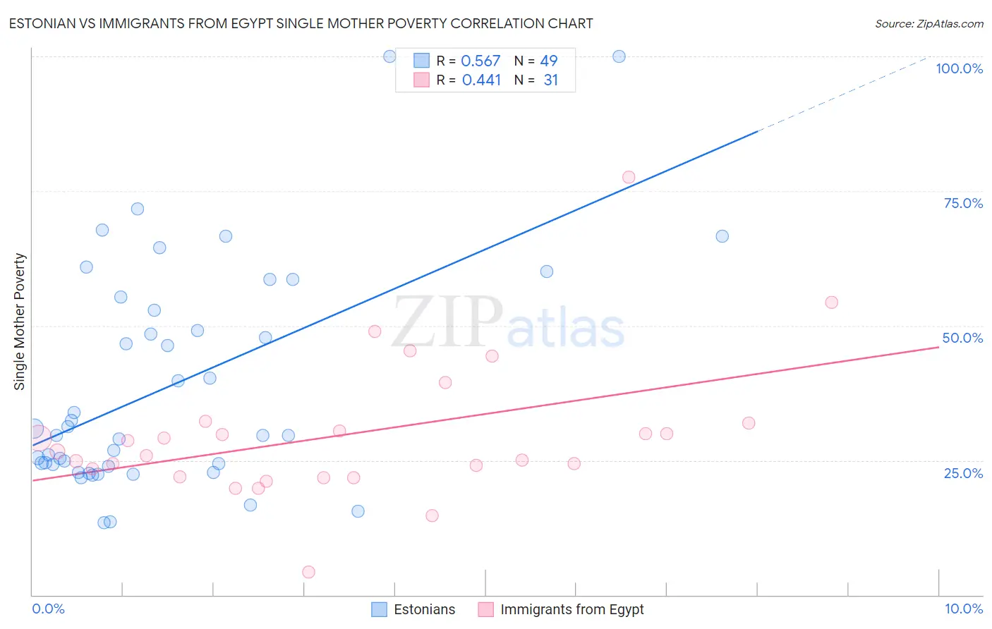 Estonian vs Immigrants from Egypt Single Mother Poverty