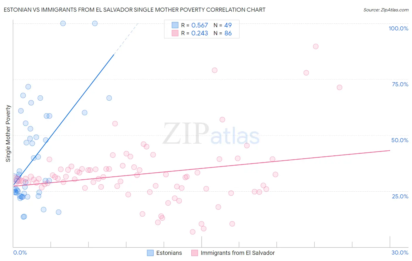 Estonian vs Immigrants from El Salvador Single Mother Poverty