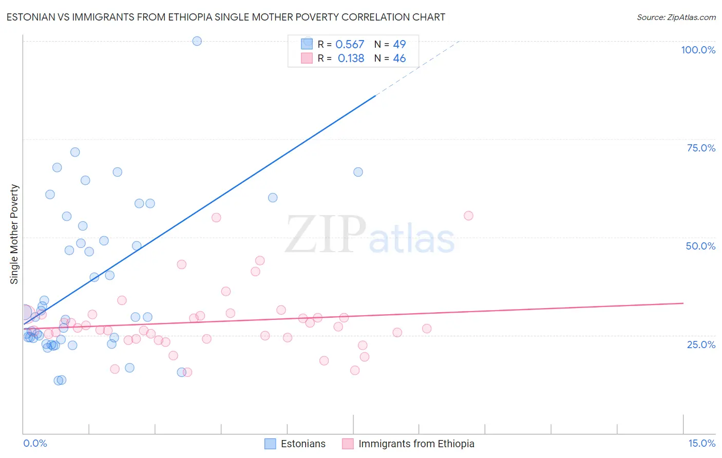 Estonian vs Immigrants from Ethiopia Single Mother Poverty