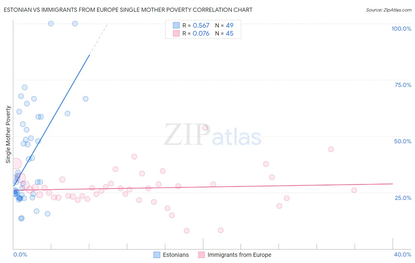 Estonian vs Immigrants from Europe Single Mother Poverty
