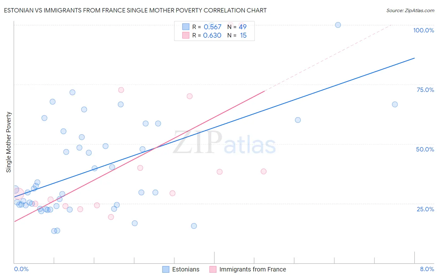Estonian vs Immigrants from France Single Mother Poverty