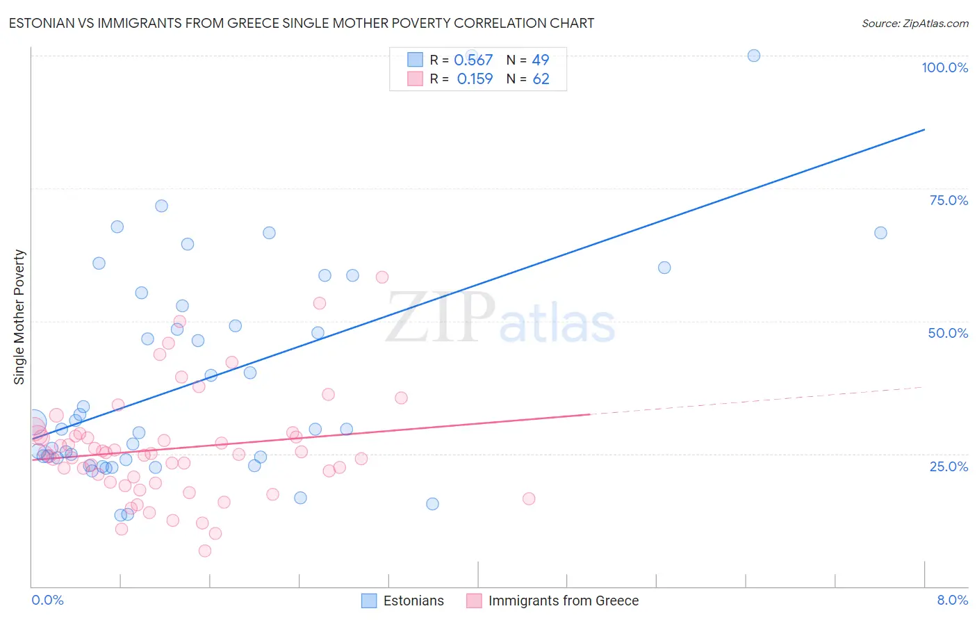 Estonian vs Immigrants from Greece Single Mother Poverty