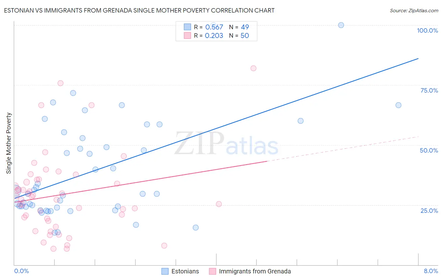 Estonian vs Immigrants from Grenada Single Mother Poverty