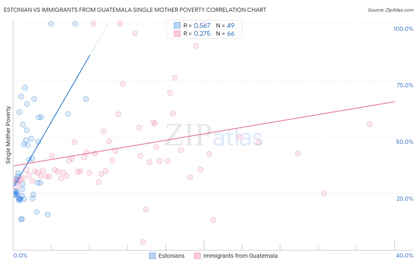 Estonian vs Immigrants from Guatemala Single Mother Poverty