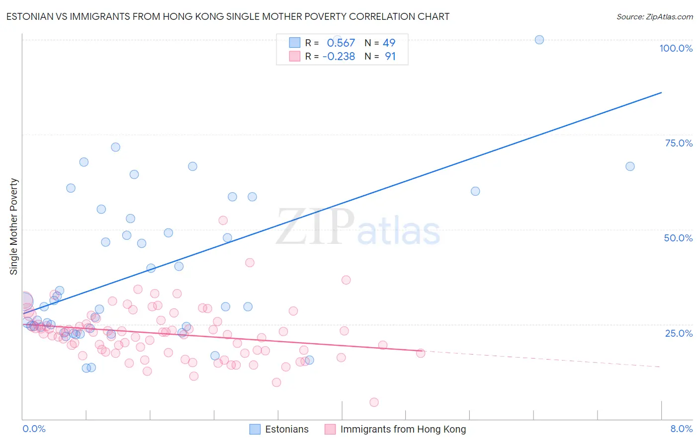Estonian vs Immigrants from Hong Kong Single Mother Poverty