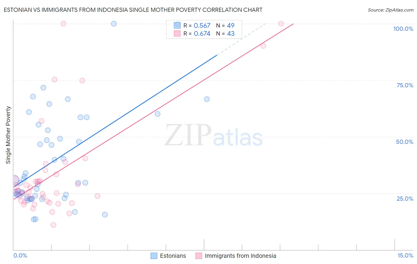 Estonian vs Immigrants from Indonesia Single Mother Poverty