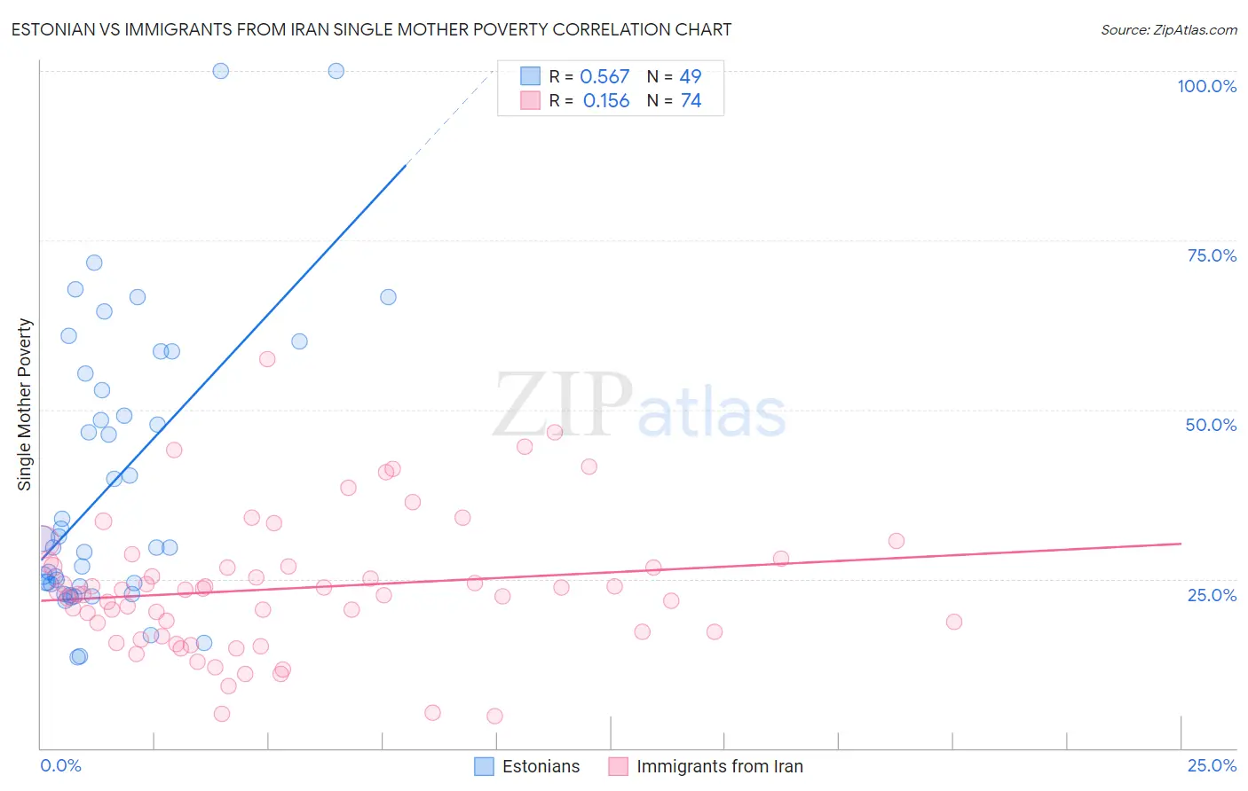 Estonian vs Immigrants from Iran Single Mother Poverty