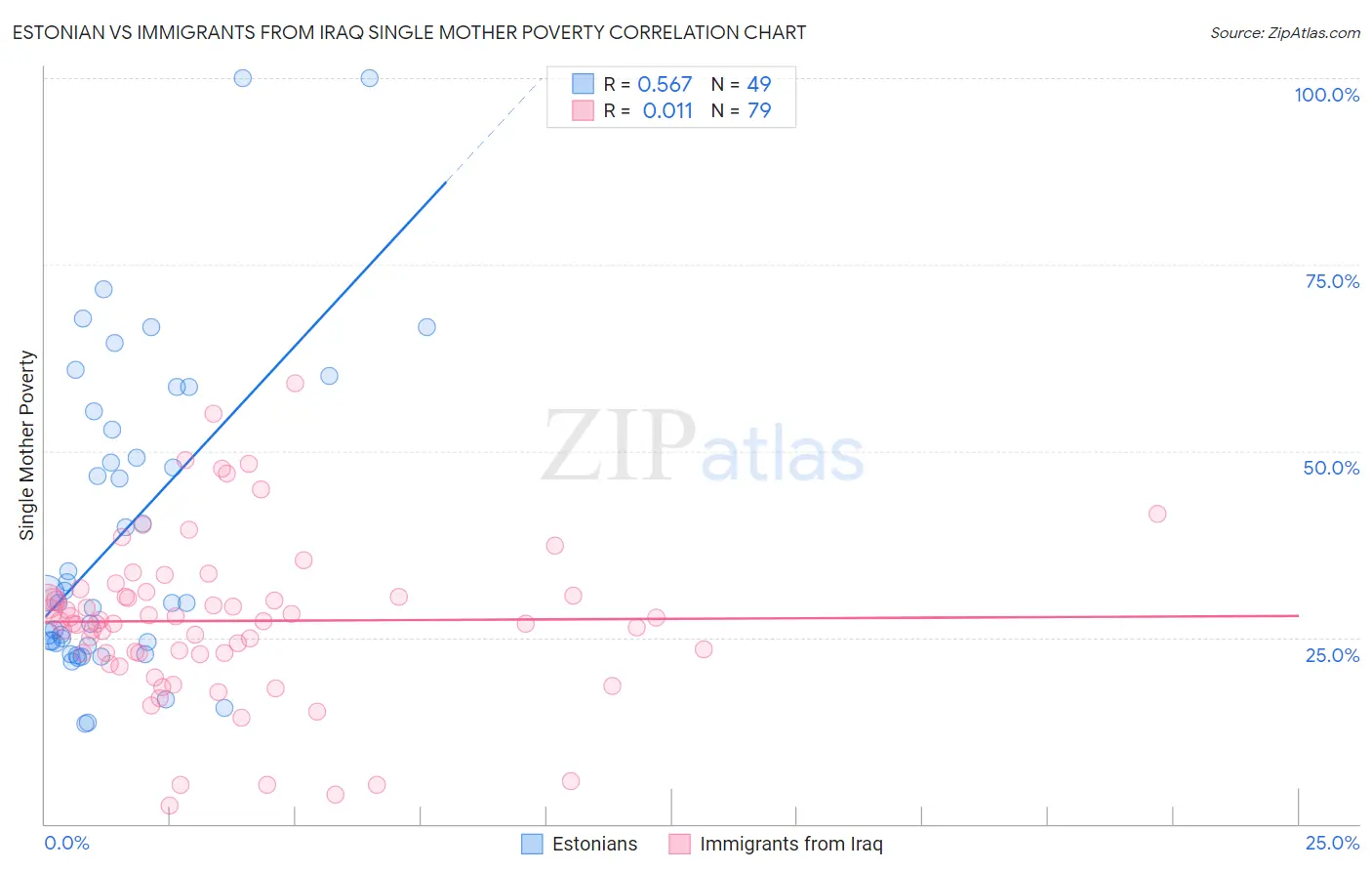 Estonian vs Immigrants from Iraq Single Mother Poverty