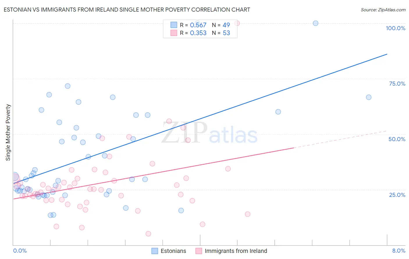 Estonian vs Immigrants from Ireland Single Mother Poverty