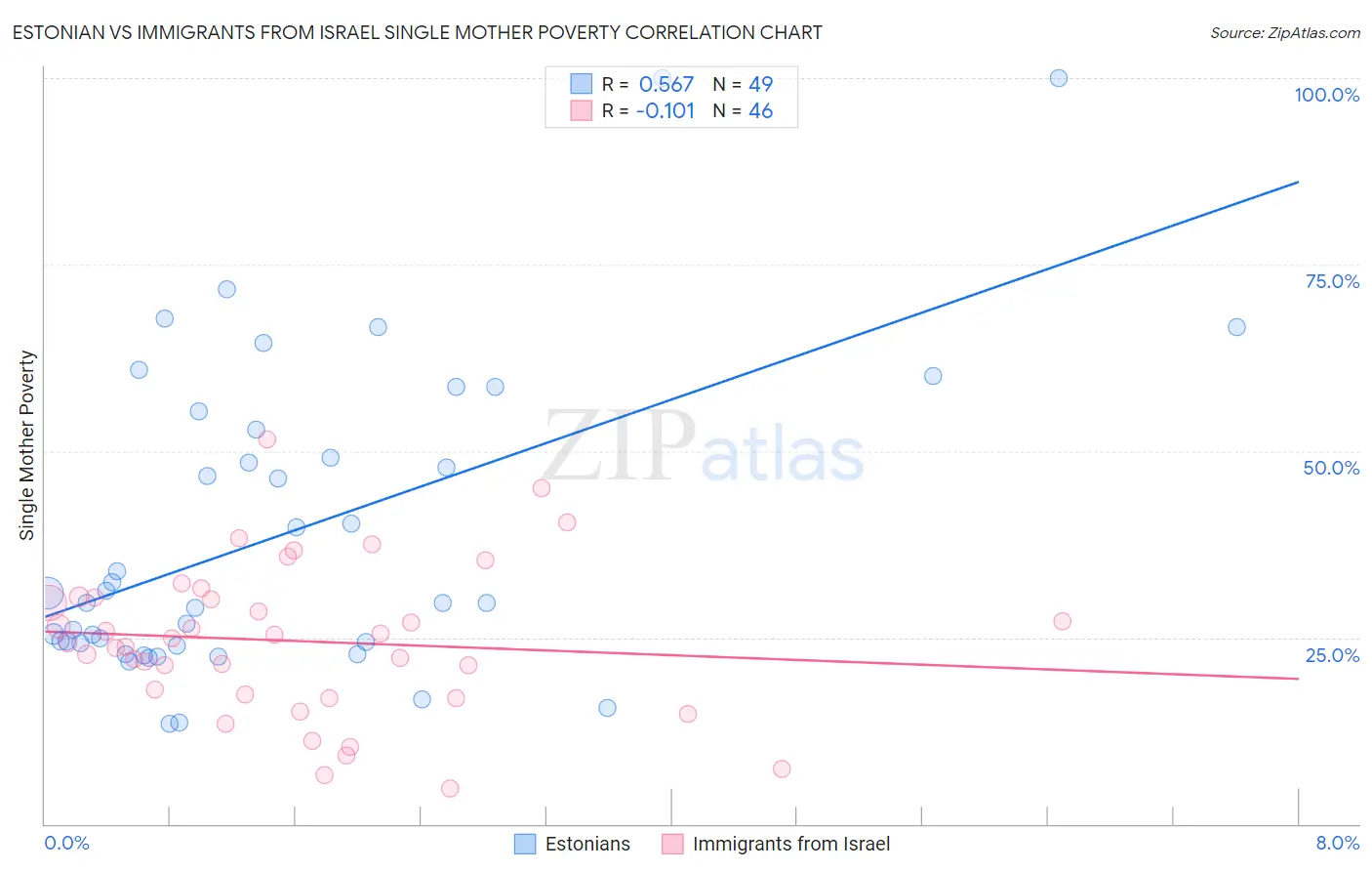 Estonian vs Immigrants from Israel Single Mother Poverty
