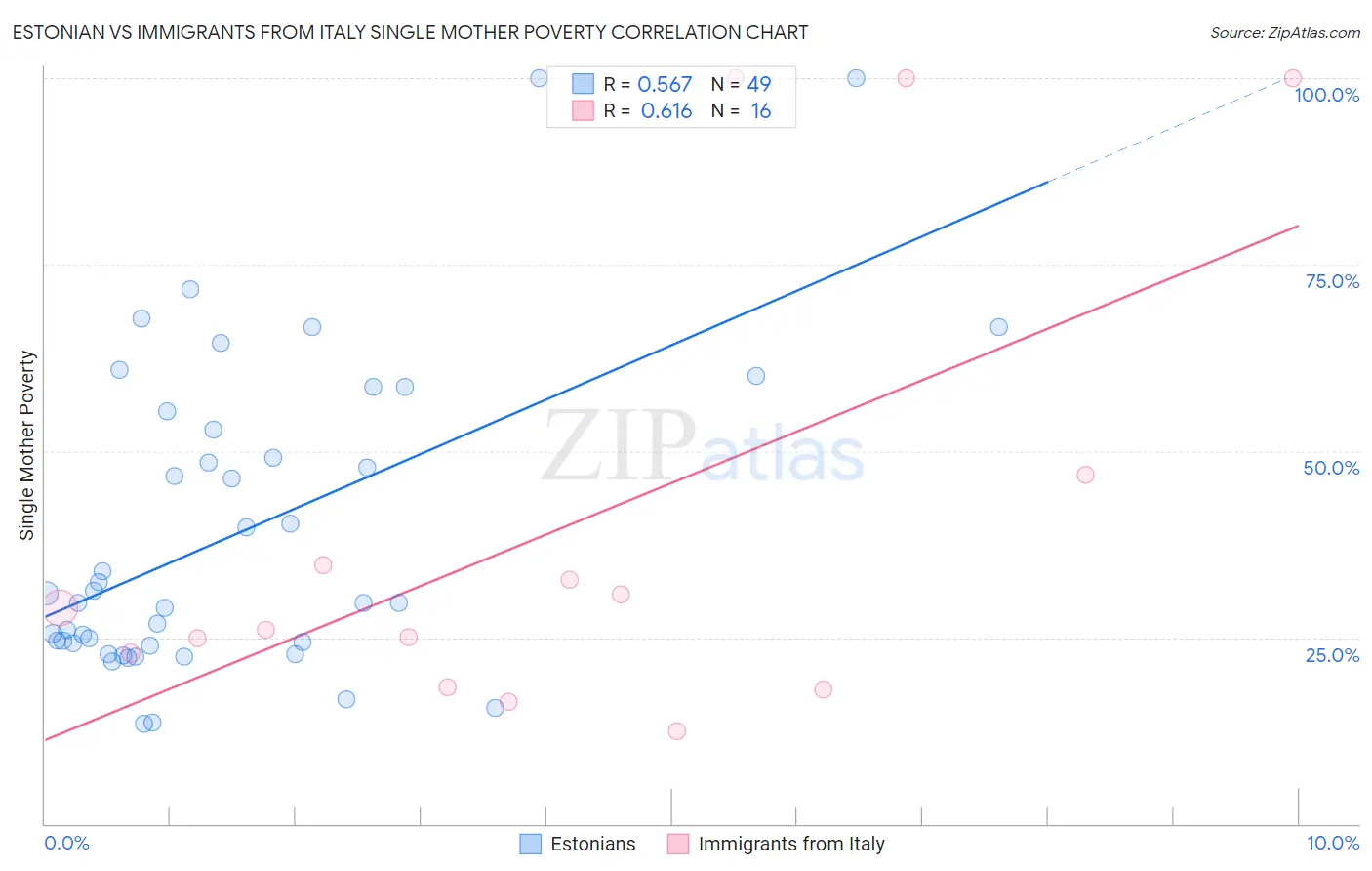 Estonian vs Immigrants from Italy Single Mother Poverty