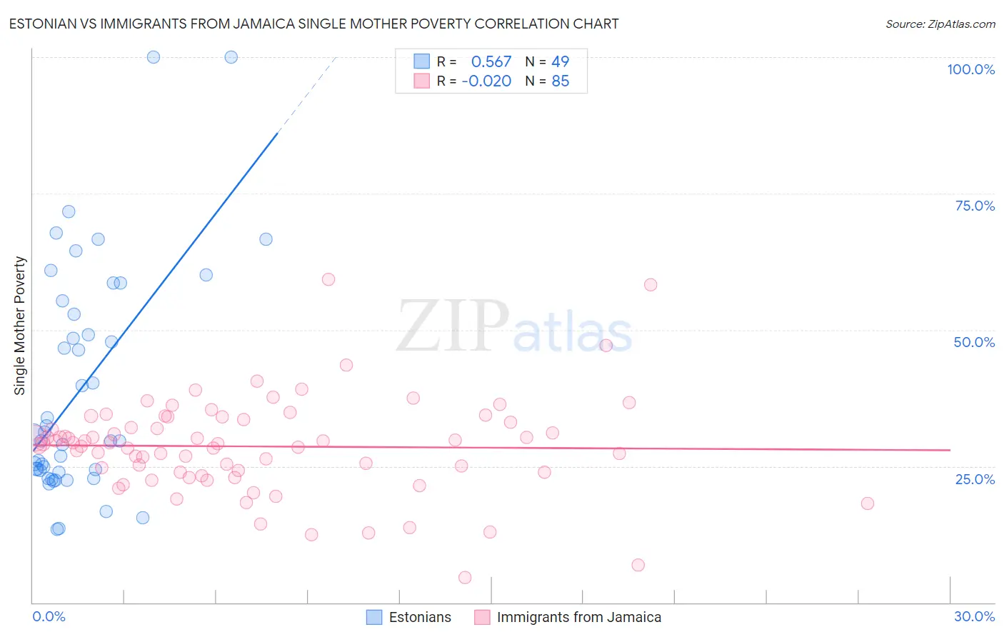 Estonian vs Immigrants from Jamaica Single Mother Poverty