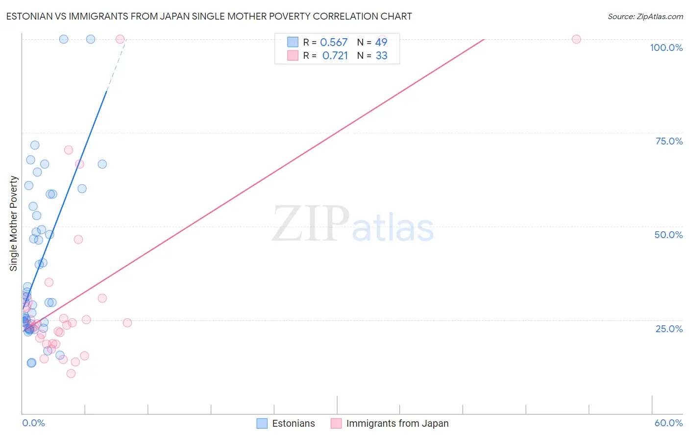 Estonian vs Immigrants from Japan Single Mother Poverty