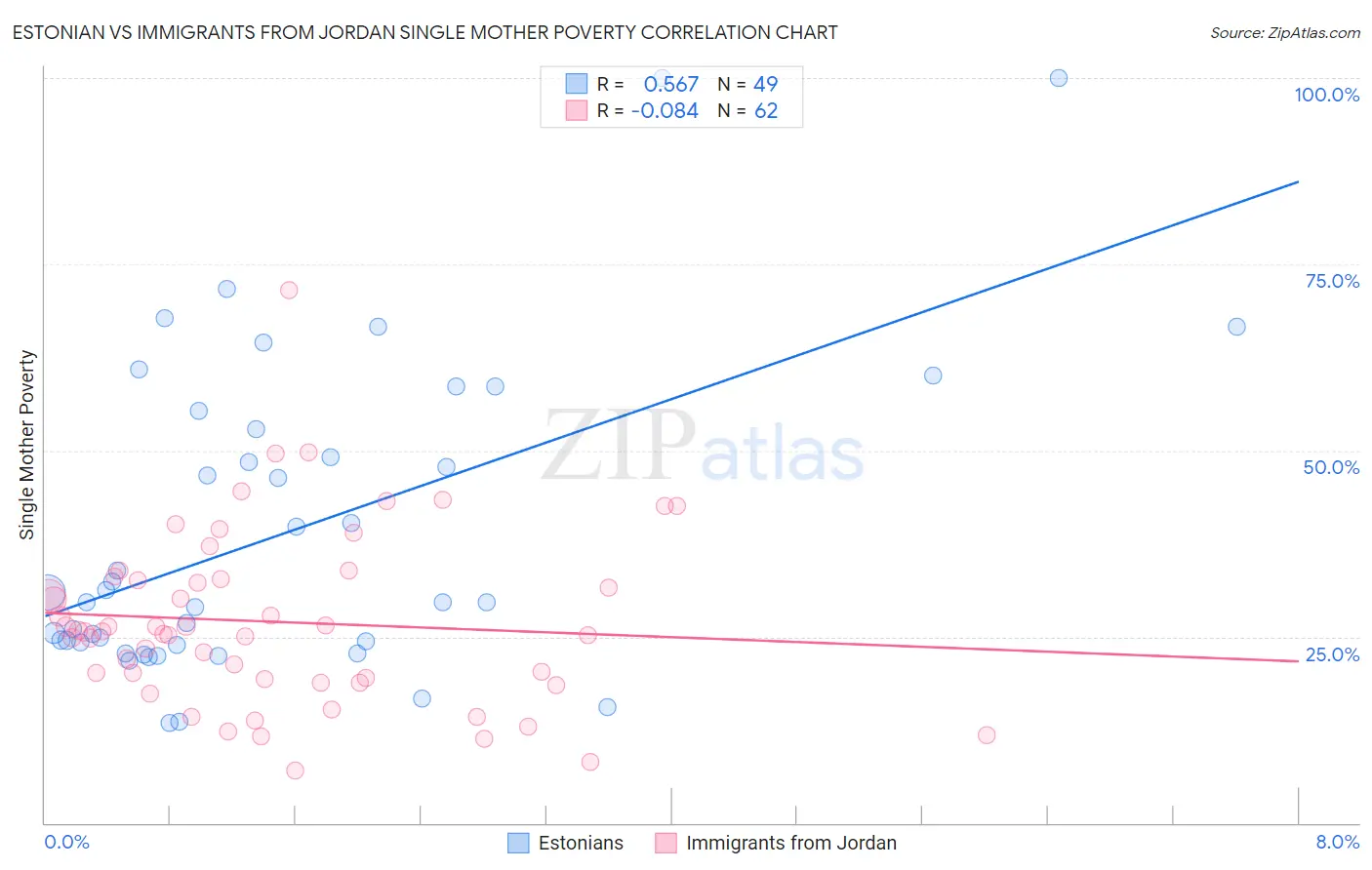Estonian vs Immigrants from Jordan Single Mother Poverty