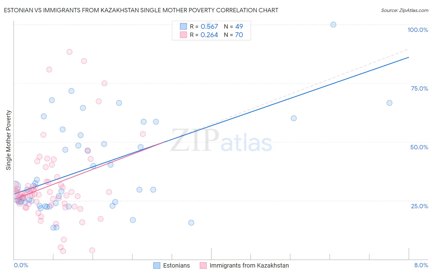 Estonian vs Immigrants from Kazakhstan Single Mother Poverty