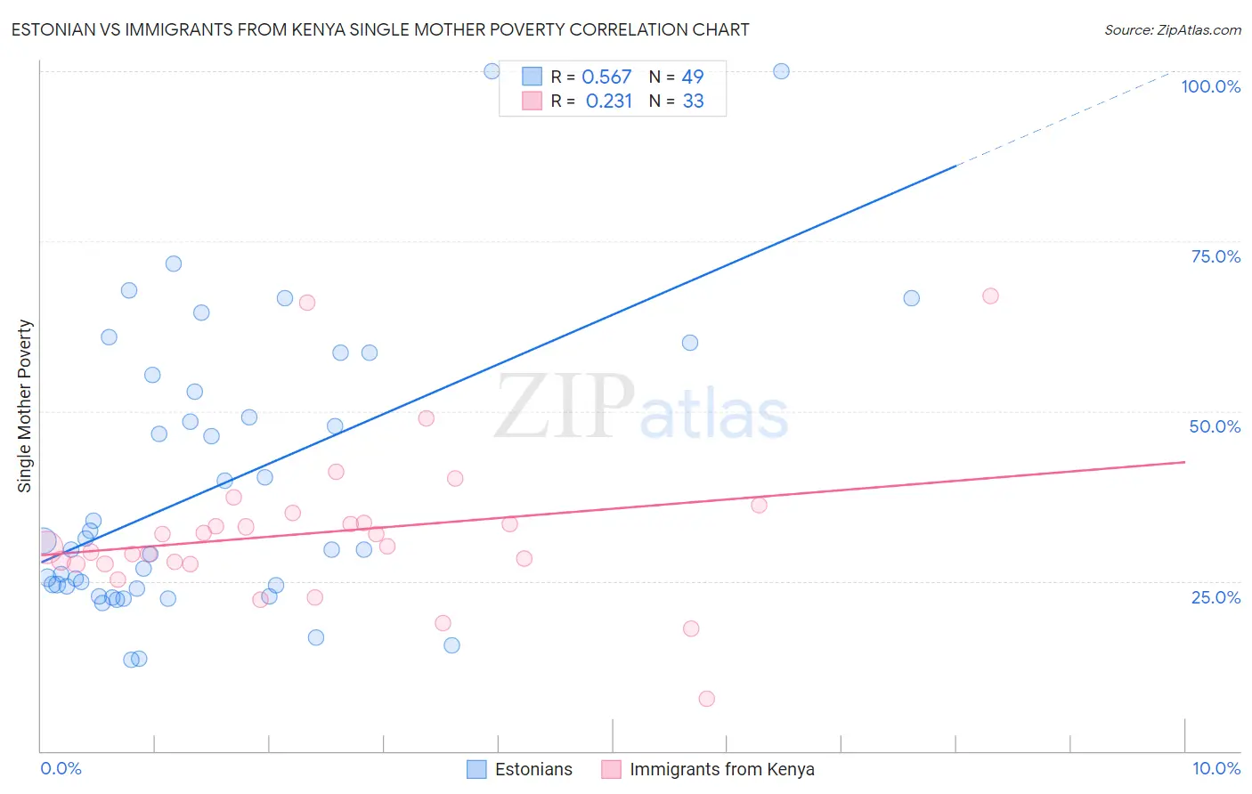 Estonian vs Immigrants from Kenya Single Mother Poverty