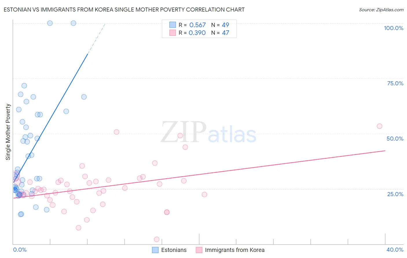 Estonian vs Immigrants from Korea Single Mother Poverty